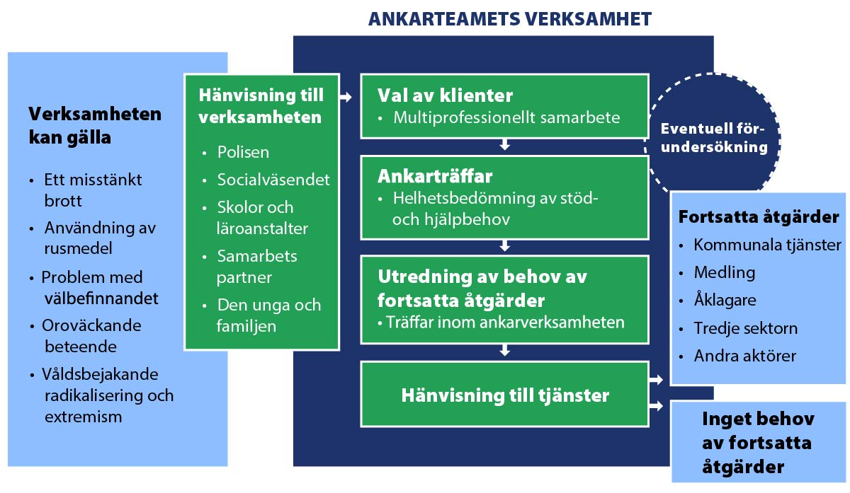 Figur 1 beskriver processen för ankarverksamheten gällande de olika aktörerna, valet av klienter samt värdering av behovet för de olika aktörernas ingripande.