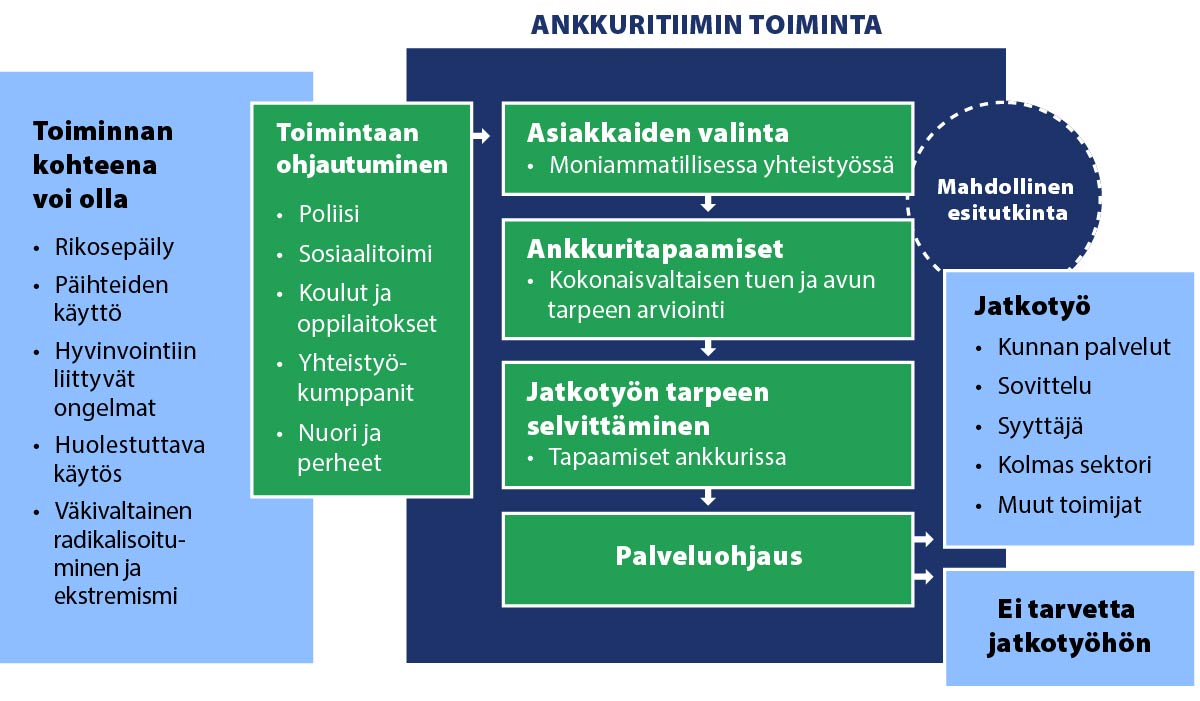 Figure 1 describes the progression of the Anchor work process. The process starts with contacting someone in the Anchor team and continues by selecting customers. Meetings will be held during the process and the need for further work will be examined. The process ends with directing the adolescent to additional work or stating that there is no need for it.