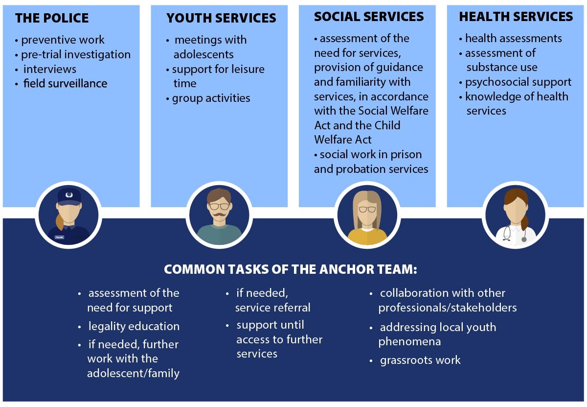 Figure 3 describes the tasks of individual actors, which are divided according to the competence of the professions. In addition, there are common tasks, such as legal education, which belong to each team member.