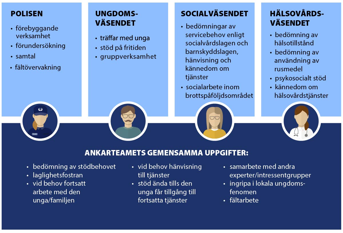 Figur 3 beskriver de enskilda aktörernas, polisens, ungdomsväsendets, socialväsendets och hälsovårdsväsendets, uppgifter. Ankarteamet har också gemensamma uppgifter, såsom laglighetskontroll, som hör till alla.