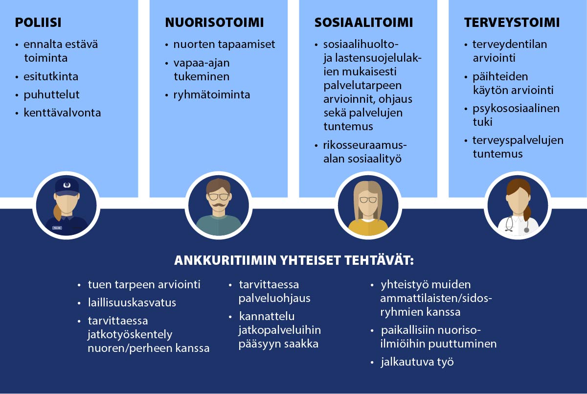 Kuvio 3 kuvaa yksittäisten toimijoiden tehtäviä, jotka jakautuvat ammattien toimivaltojen mukaisesti. Näiden lisäksi on yhteisiä tehtäviä kuten laillisuuskasvatusta, jotka kuuluvat jokaiselle tiimin jäsenelle.