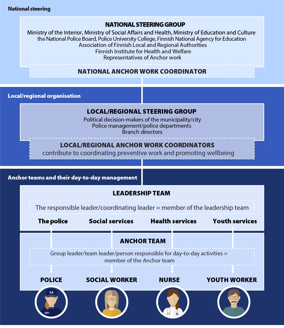 Figure 4 describes national guidance, local/regional organisation and the structure of the Anchor teams and their day-to-day management among different actors. The figure also describes the job description of the coordinators of national and local/regional Anchor work.