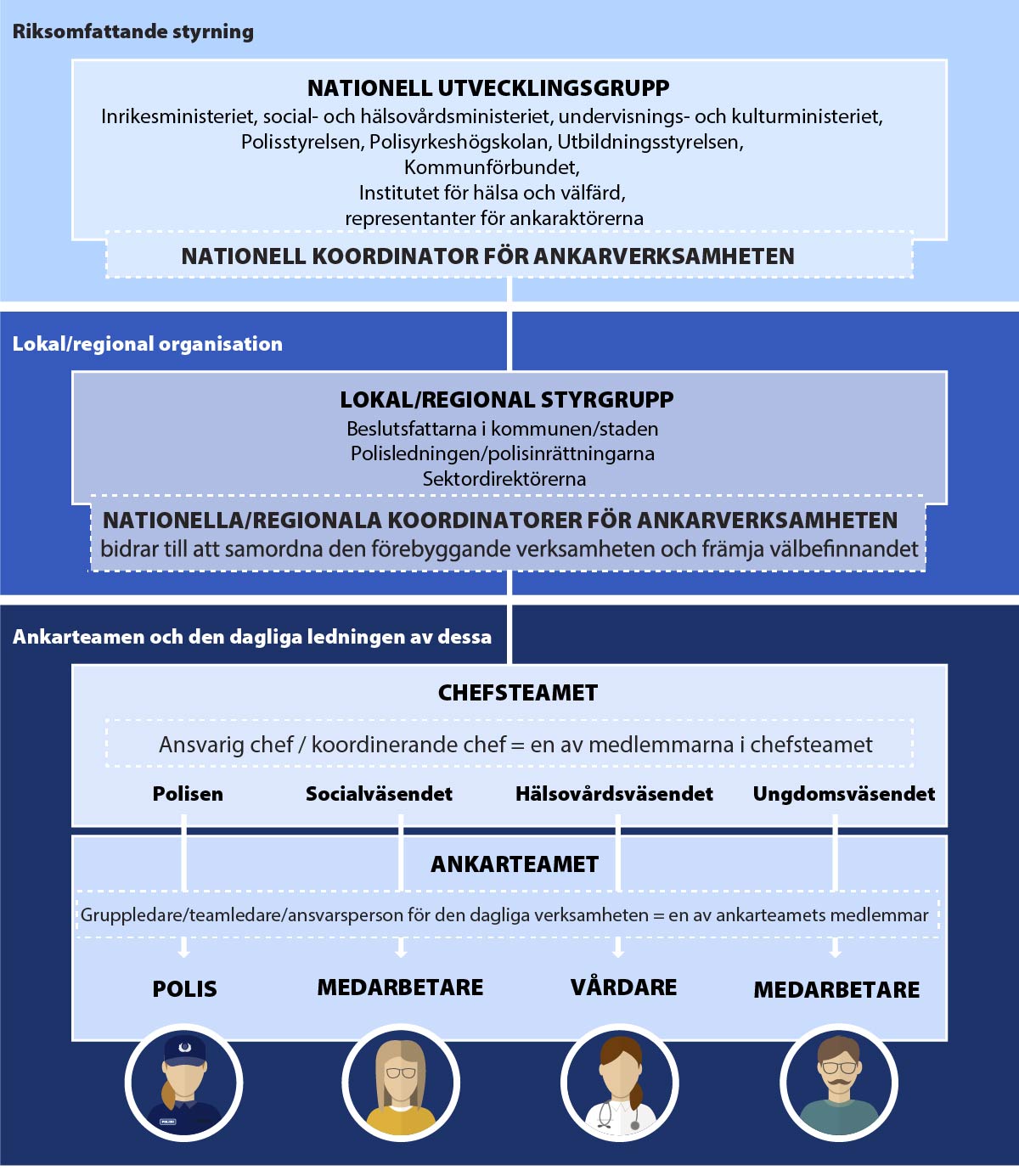 Figur 4 beskriver ledningen och strukturen samt aktörerna för den nationella utvecklingsgruppen, lokala/regionala styrgrupper, ankarteamen och den dagliga ledningen av dessa, samt nationella och lokal/regionala koordinatorns arbetsbild.