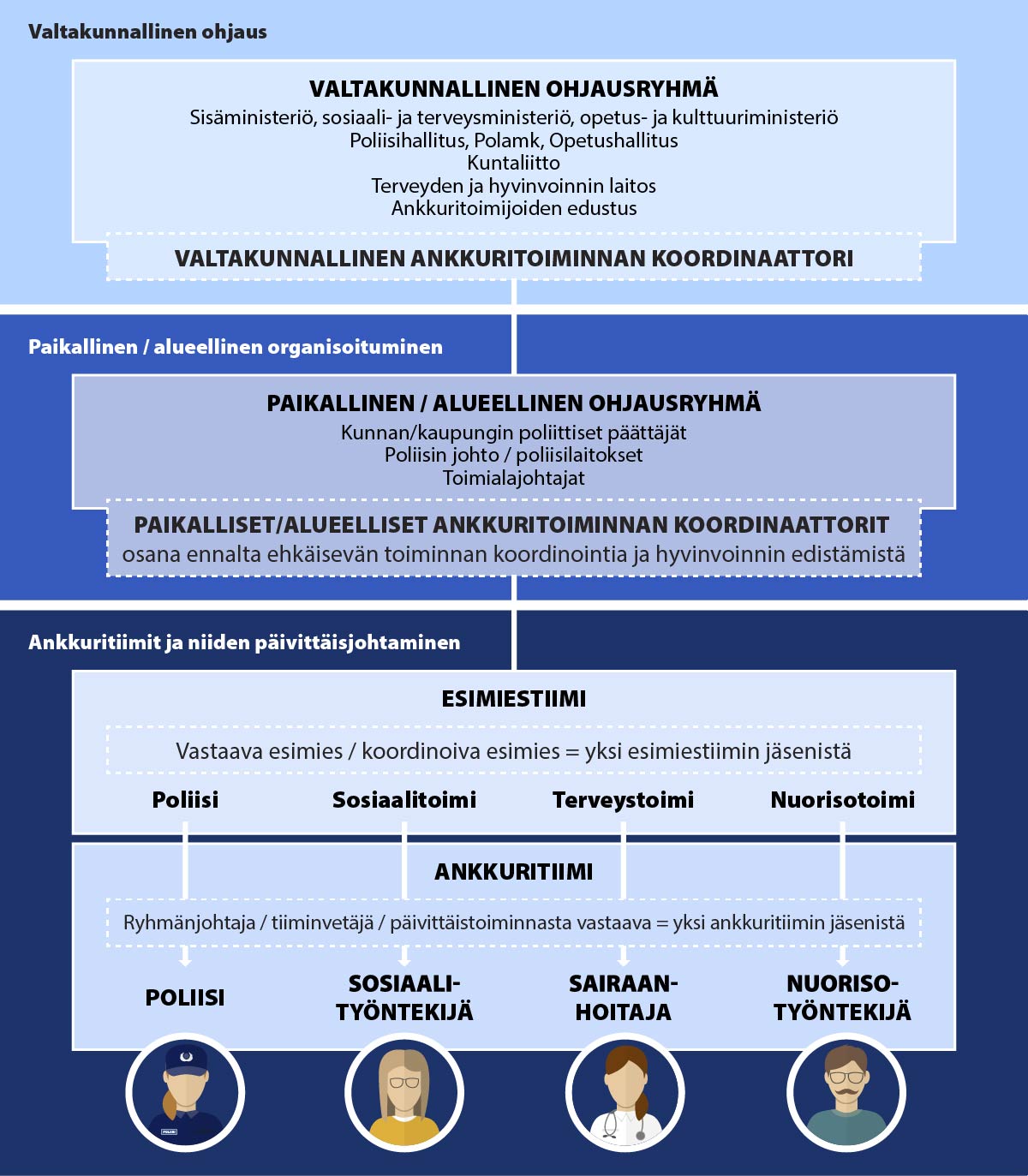 Kuviossa 4 kuvataan valtakunnallista ohjausta, paikallista / alueellista organisoitumista sekä ankkuritiimien ja niiden päivittäisjohtamisen rakennetta eri toimijoiden kesken. Kuviossa kuvataan myös valtakunnallisen sekä paikallisen / alueellisen ankkuritoiminnan koordinaattoreiden työnkuvaa.