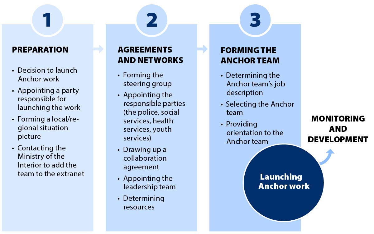 Figure 5 describes the stages of launching the Anchor work at the local or regional stage. The first step is preparation. It includes, for example, forming an overall picture. In the second phase, the necessary agreements will be drawn up and networks will be formed with the necessary cooperation partners. In the third phase, an Anchor team will be formed, which enables launching Anchor work.