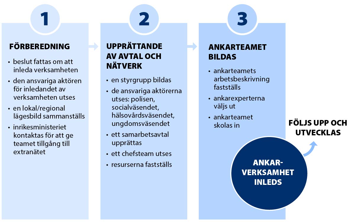 Figur 5 beskriver processen/de olika skeden vid inledningen av ankarverksamheten på lokal eller regional nivå: förberedning, upprättande av avtal och verksamhet, bildandet av ankarteamet.